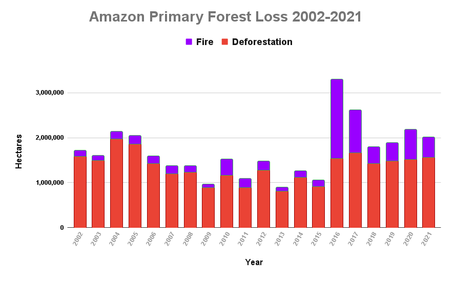 Amazon Forest Loss Results Graph, 2002-21. Data: UMD/GLAD, ACA/MAAP.
